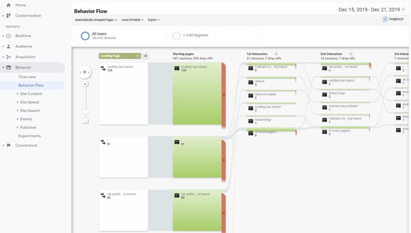 How to analyze information and website architecture with Google Analytics