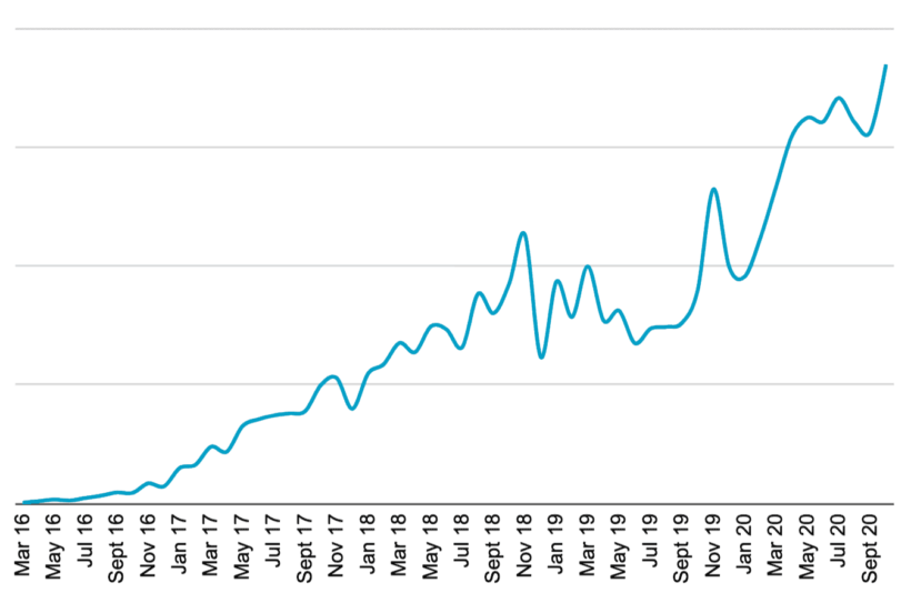 Impact of COVID-19 pandemic on WordPress plugin sales