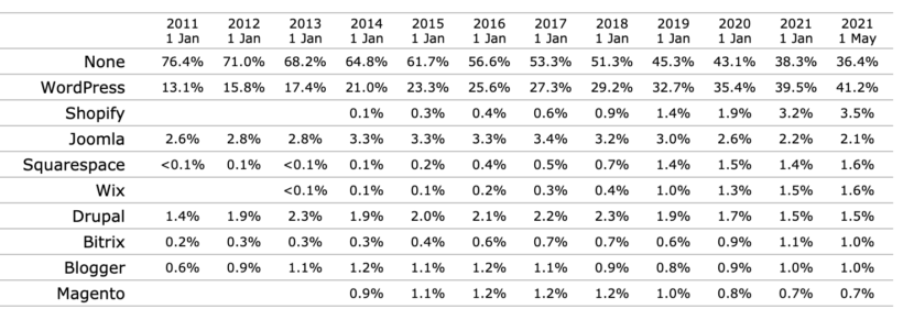 WordPress growing