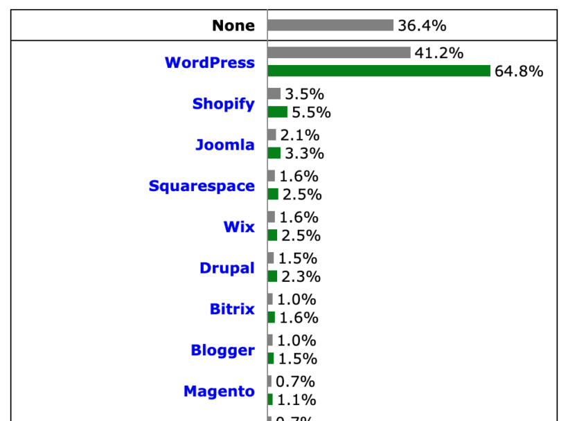 WordPress market share