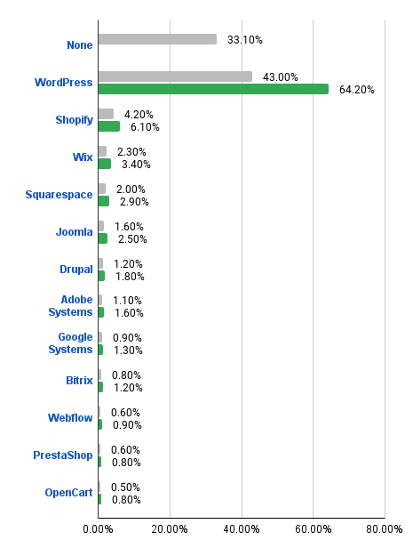 Wordpress CMS and websites