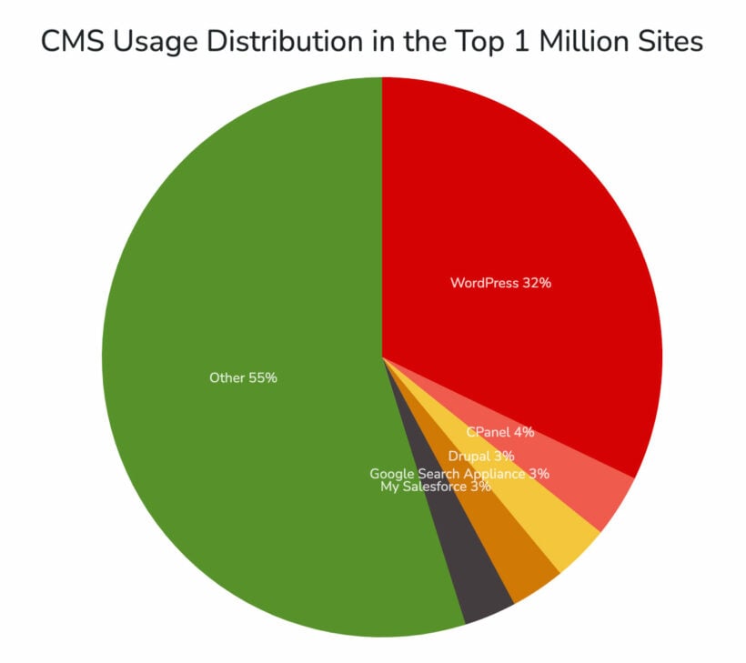 WordPress market share 2022