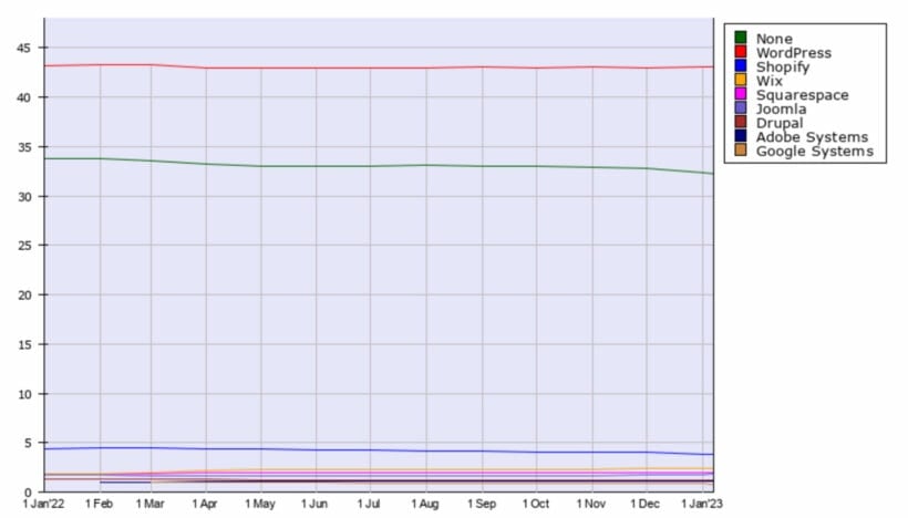 WordPress market share graph 2023