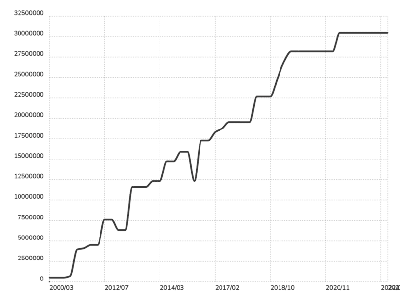 WordPress usage statistics 2023