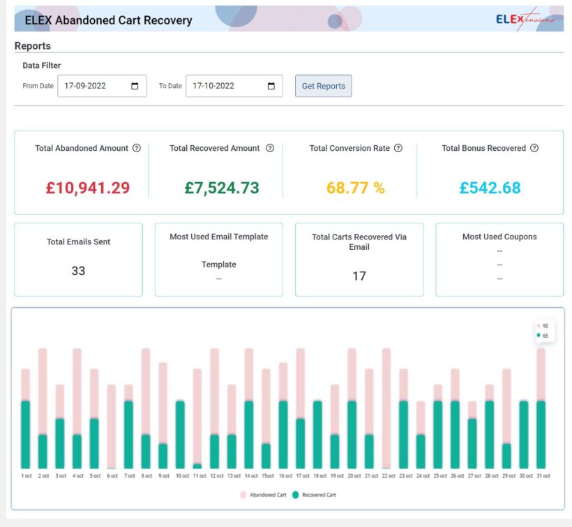 abandoned cart recovery metrics