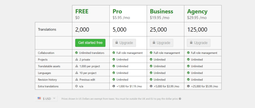 Loco translator plugin for WordPress - plans and prices