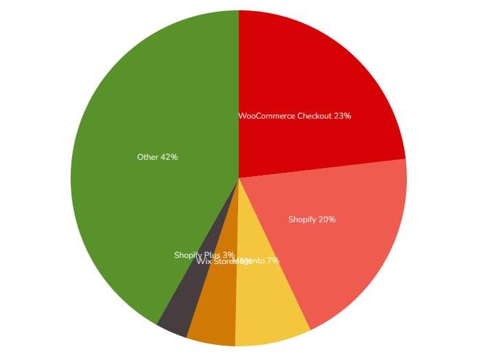 WooCommerce vs Shopify: Market Share, Statistics and More Key