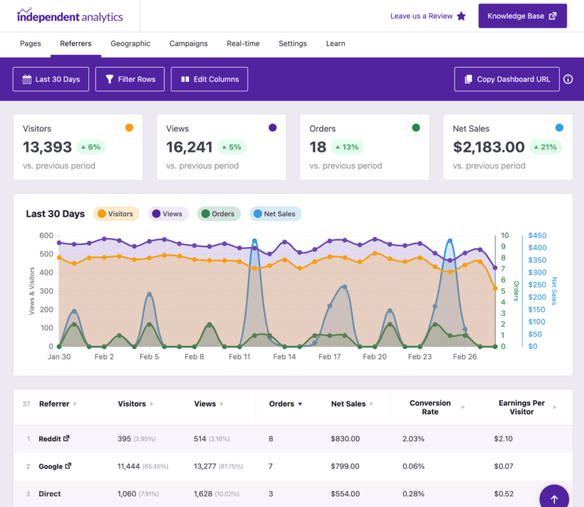 WooCommerce analytics