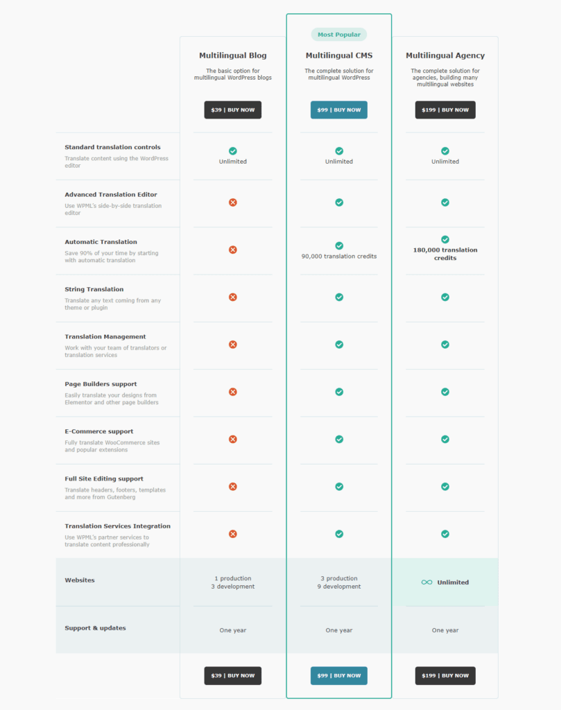 WPML pricing plans