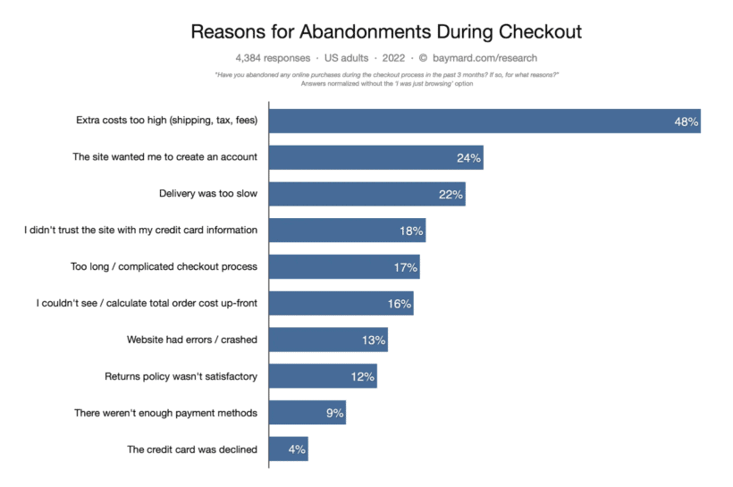 cart abandonment stats