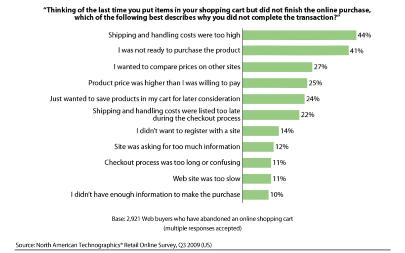 ecommerce shipping survey