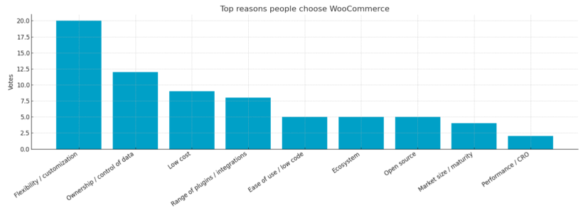 Why choose WooCommerce
