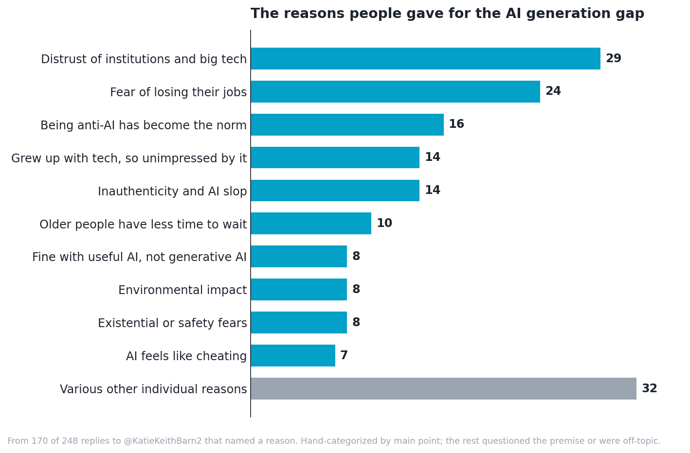 Horizontal bar chart of reader responses to the AI generation gap question, with distrust of big tech and fear of job loss as the top two reasons