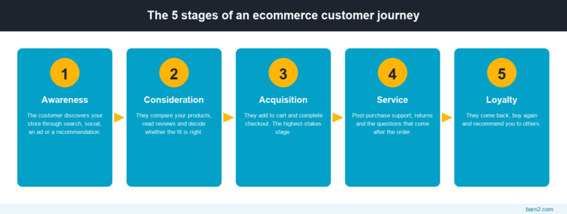 The ecommerce customer journey shown as five stages: awareness, consideration, acquisition, service and loyalty, each with a one-line summary