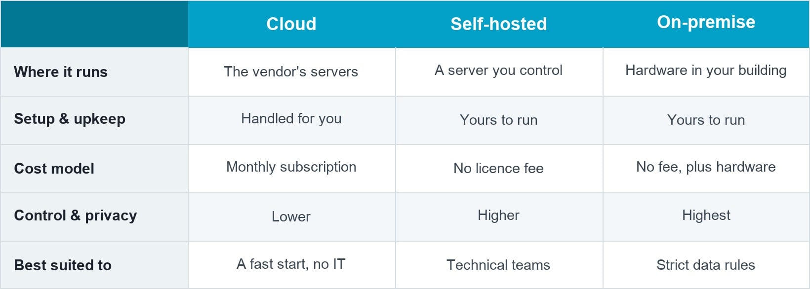 Cloud vs self-hosted vs on-premise document management software compared
