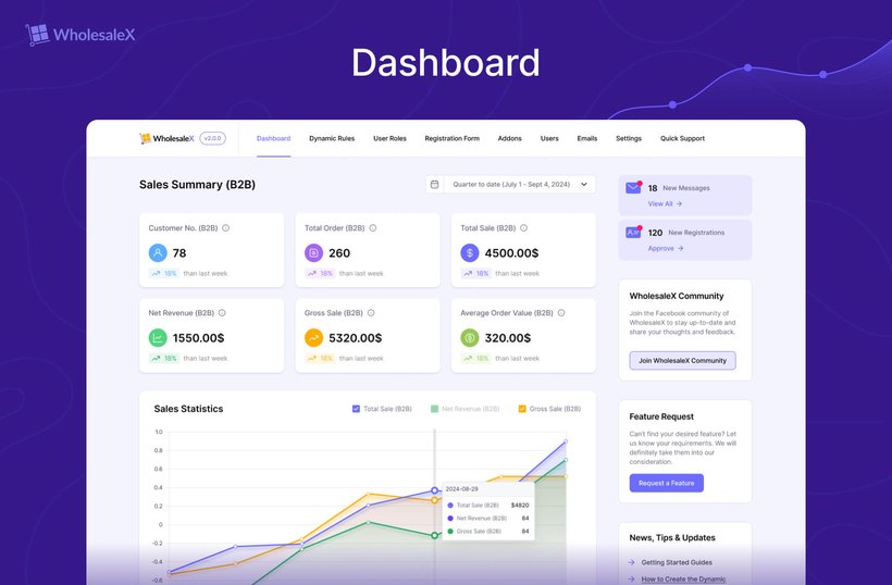 WholesaleX B2B sales dashboard showing wholesale orders and revenue