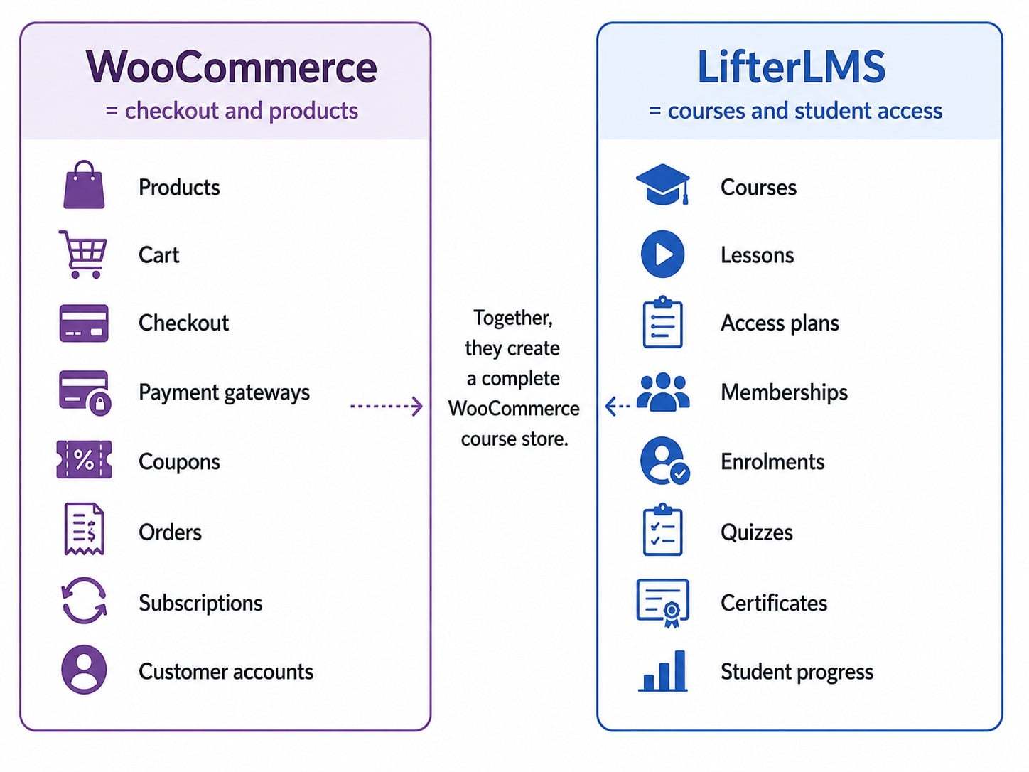 WooCommerce LMS setup where WooCommerce handles checkout and LifterLMS handles courses