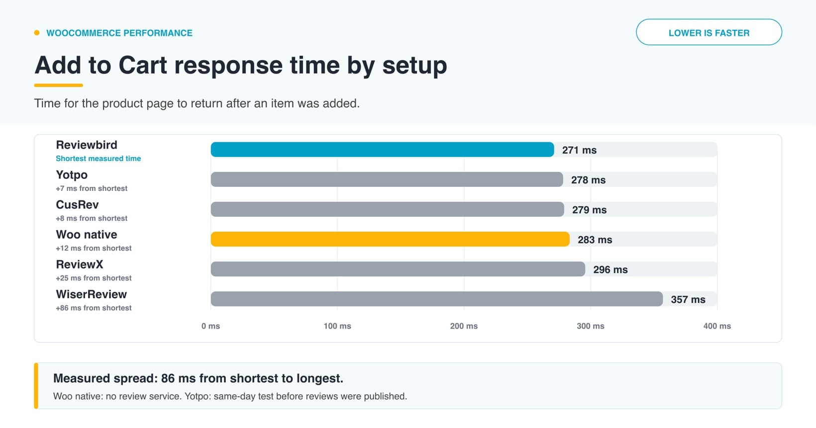 WooCommerce review plugin Add to Cart response times compared