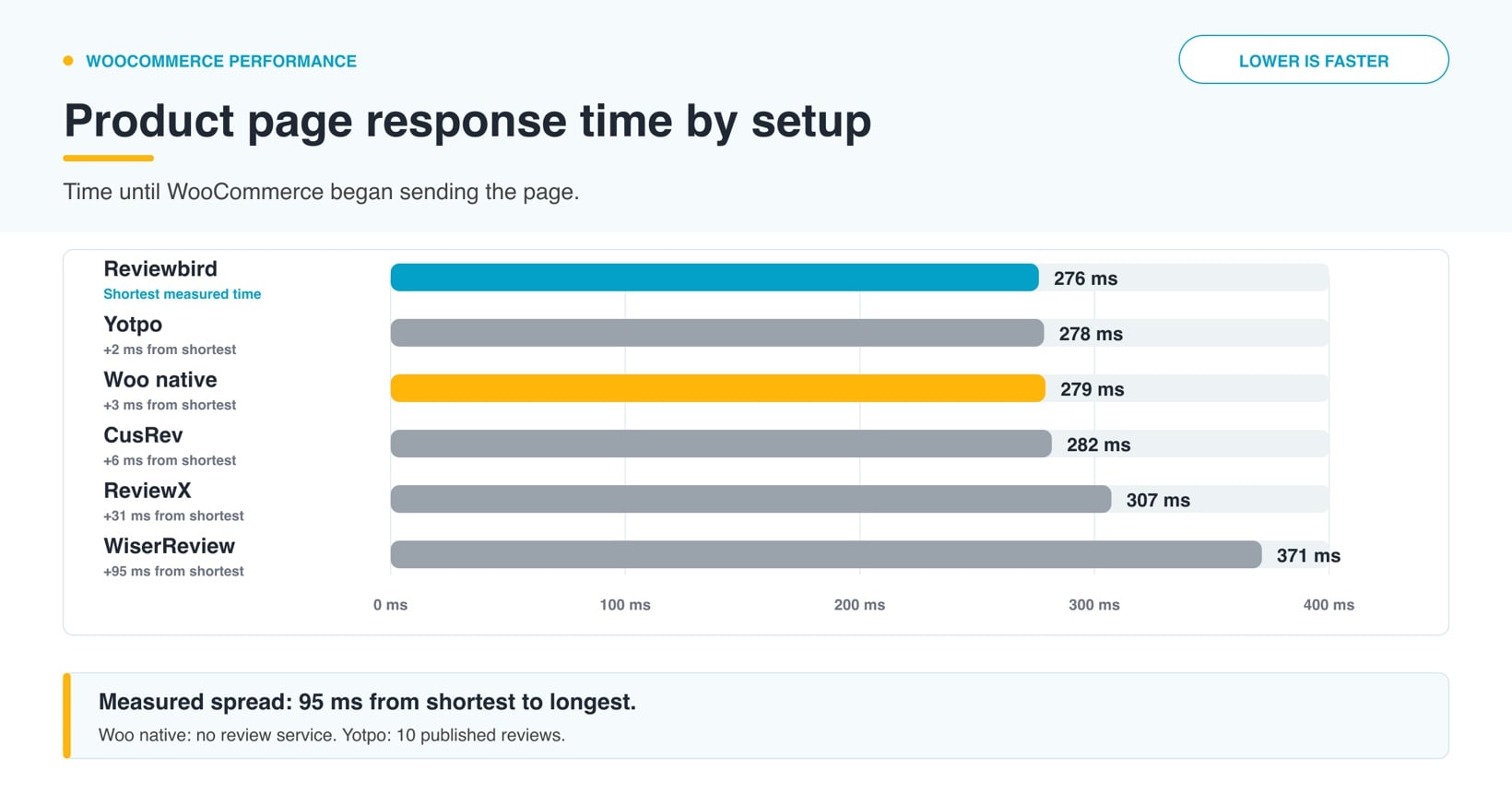 WooCommerce review plugin product page response times compared