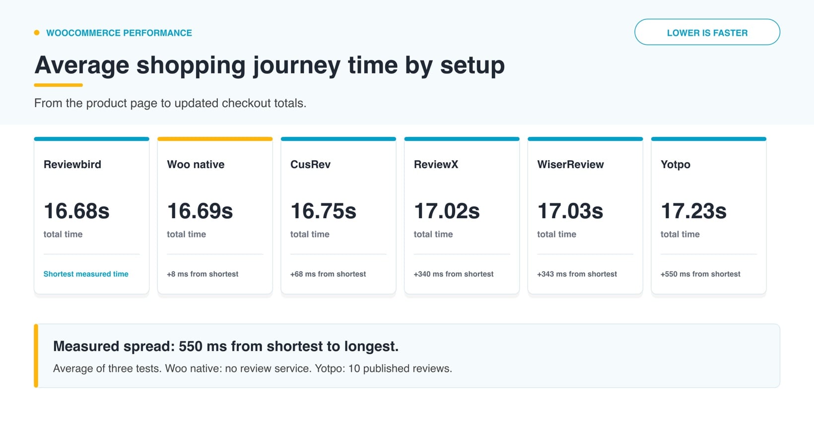 WooCommerce review plugin performance across a complete shopping journey
