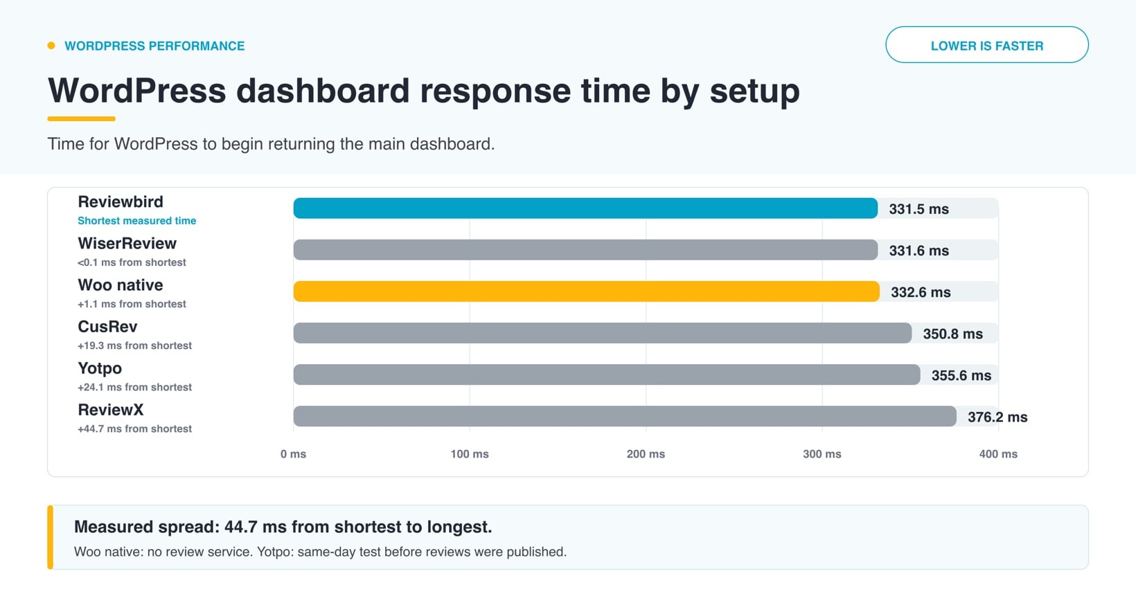 WooCommerce review plugin WordPress dashboard response times compared