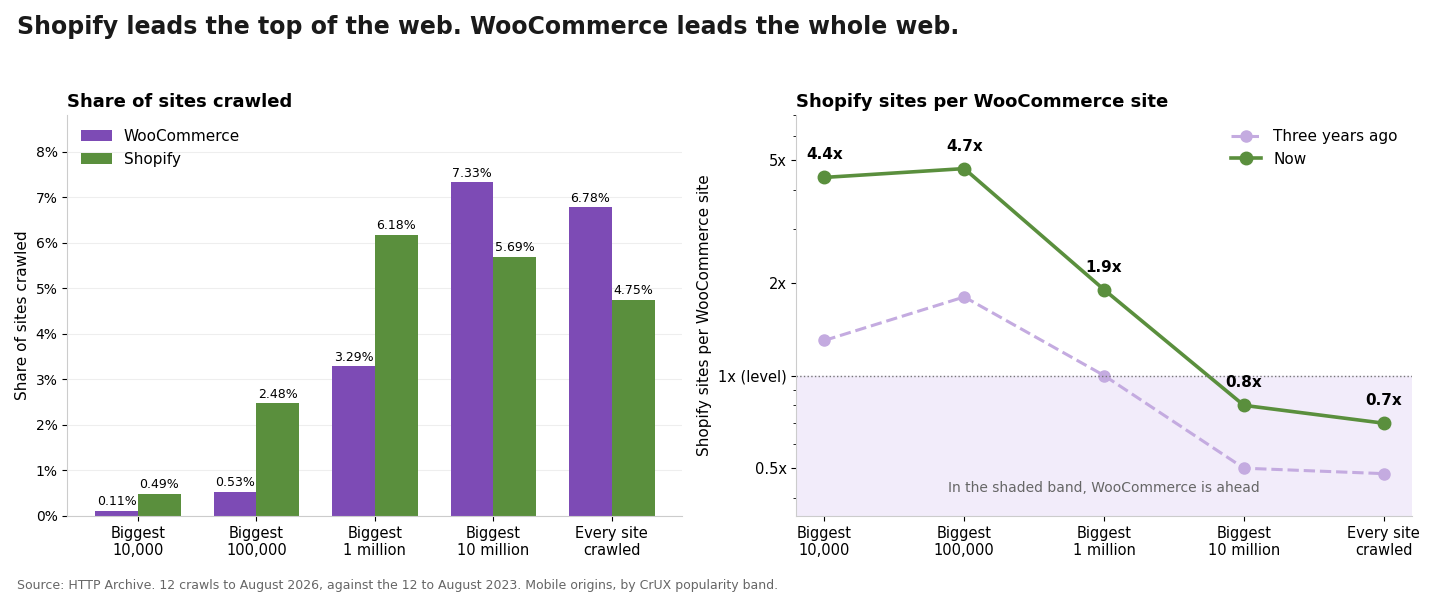 Shopify leads WooCommerce 4.7 to 1 in the biggest 100,000 sites and trails 1.4 to 1 across the whole web
