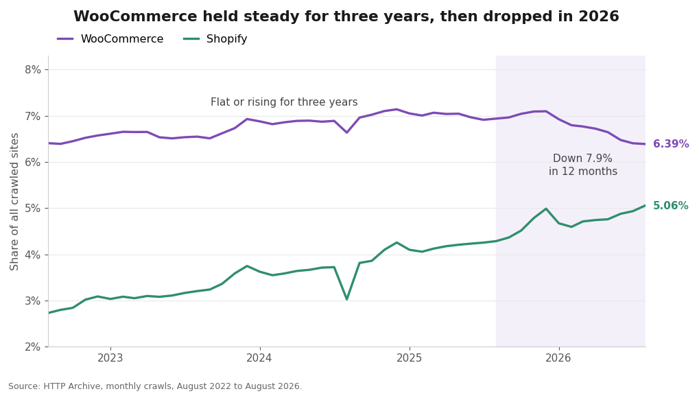 Line chart showing WooCommerce flat near 7% for three years then falling to 6.39%, while Shopify climbs from 3.2% to 5.06%
