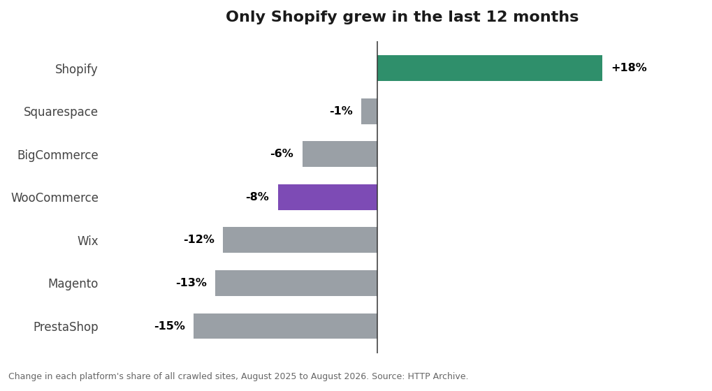 Change in share of crawled sites over the last 12 months, with Shopify the only platform growing