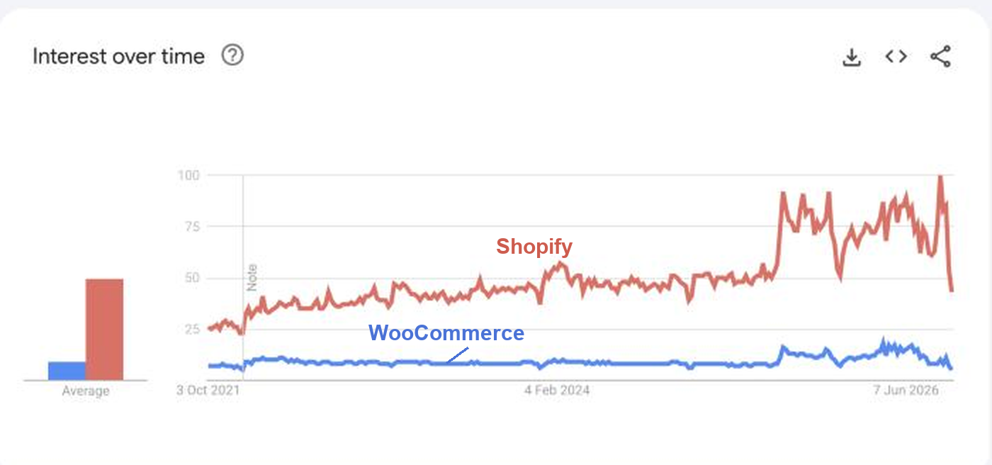 Google Trends chart comparing WooCommerce and Shopify over five years, with the WooCommerce line flattened near zero by Shopify's larger search volume