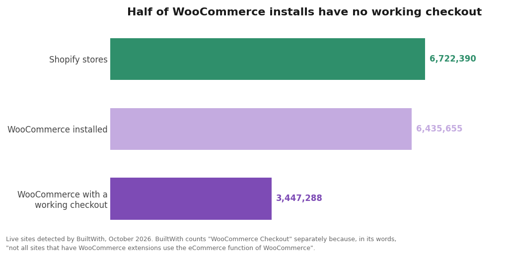 BuiltWith detects 6.65 million Shopify stores, 6.44 million WooCommerce installs, and only 3.45 million WooCommerce sites with a working checkout