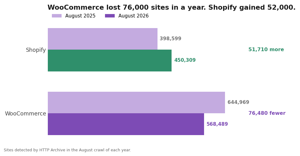 Bar chart comparing August 2025 and August 2026 site counts for both platforms