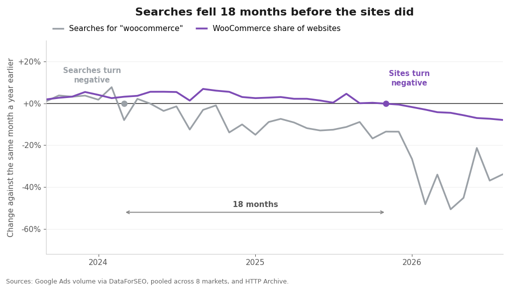 Searches for WooCommerce turned negative in early 2024 while its share of websites kept rising until late 2025