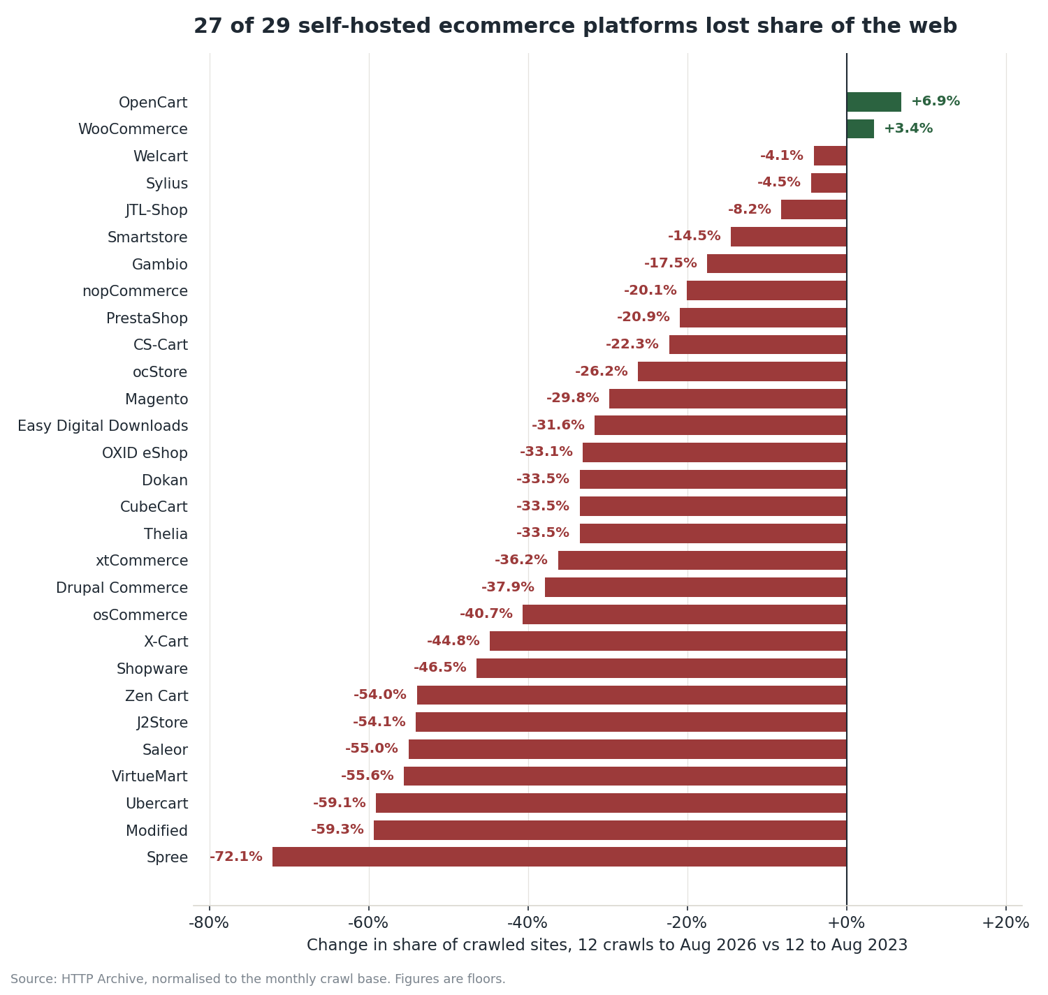Self-hosted ecommerce platform market share change, with 27 of 29 platforms losing ground and only OpenCart and WooCommerce growing