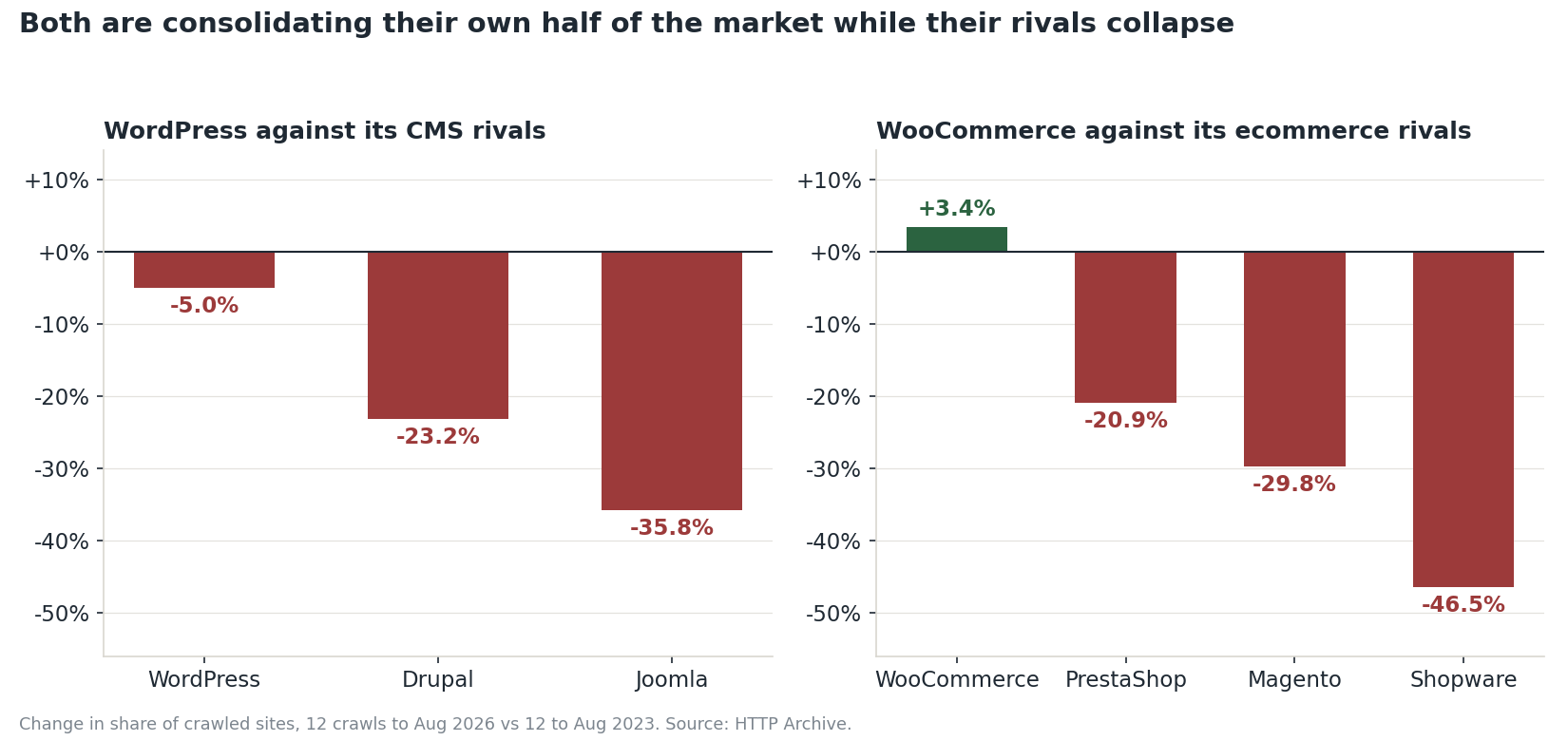 Two bar charts comparing WordPress against Drupal and Joomla, and WooCommerce against PrestaShop, Magento and Shopware