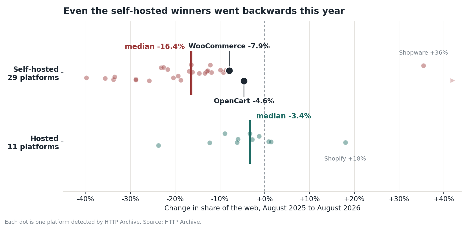 WooCommerce fell 7.9 percent and OpenCart 4.6 percent over 12 months, against a self-hosted median of 16.4 percent