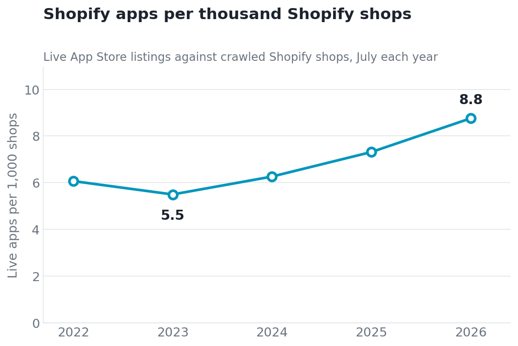 Line chart showing Shopify apps per thousand Shopify shops rising from 5.5 in 2023 to 8.8 in 2026