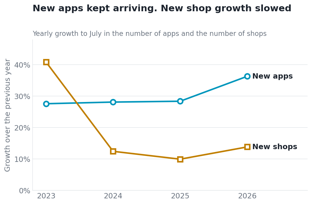 Line chart comparing yearly growth in new Shopify apps against growth in new Shopify shops