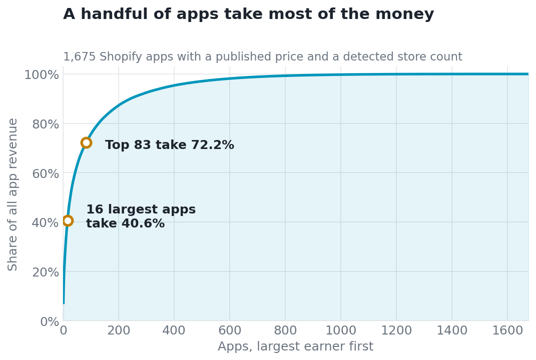 Curve showing the 16 largest Shopify apps taking 40.6 percent of all app revenue