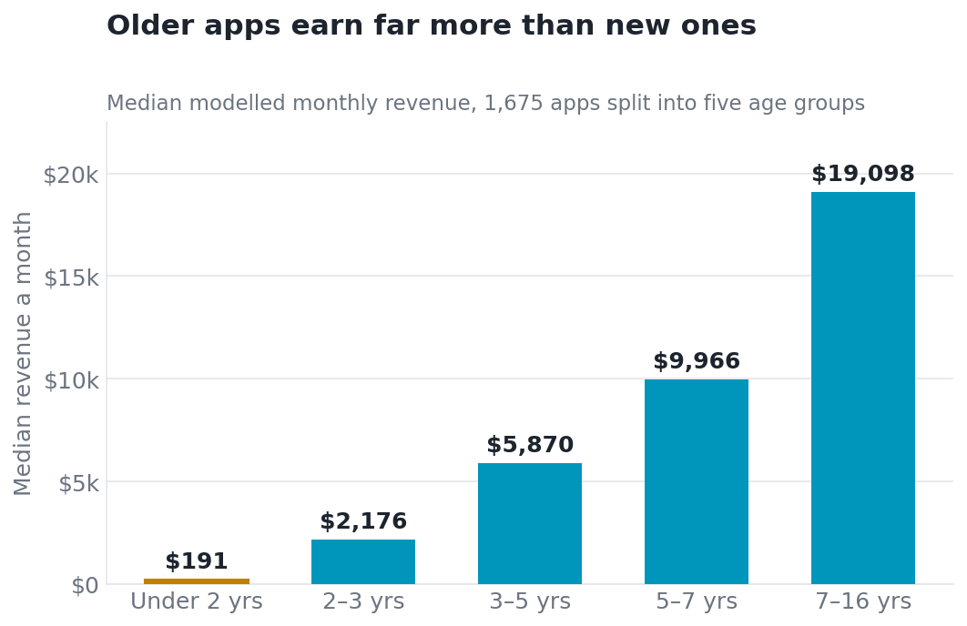 Bar chart of median monthly Shopify app revenue by app age, from 191 dollars to 19,098 dollars
