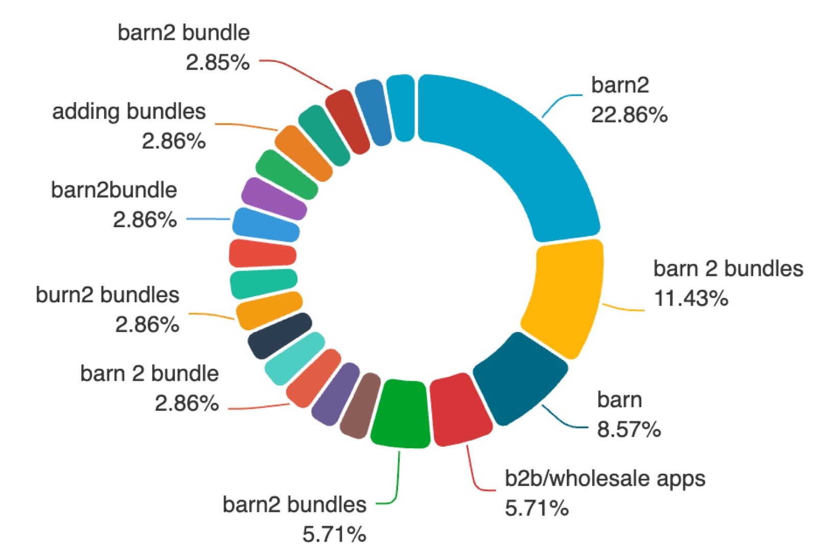 Donut chart of App Store search terms leading to the Barn2 Bulk Quantity Discounts listing, almost all variations of the name Barn2